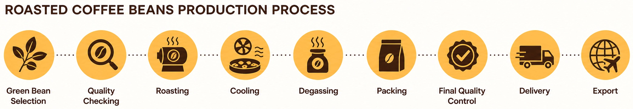 A professional horizontal infographic titled 'ROASTED COFFEE BEANS PRODUCTION PROCESS' detailing nine sequential stages: Green Bean Selection, Quality Checking, Roasting, Cooling, Degassing, Packing, Final Quality Control, Delivery, and Export.
