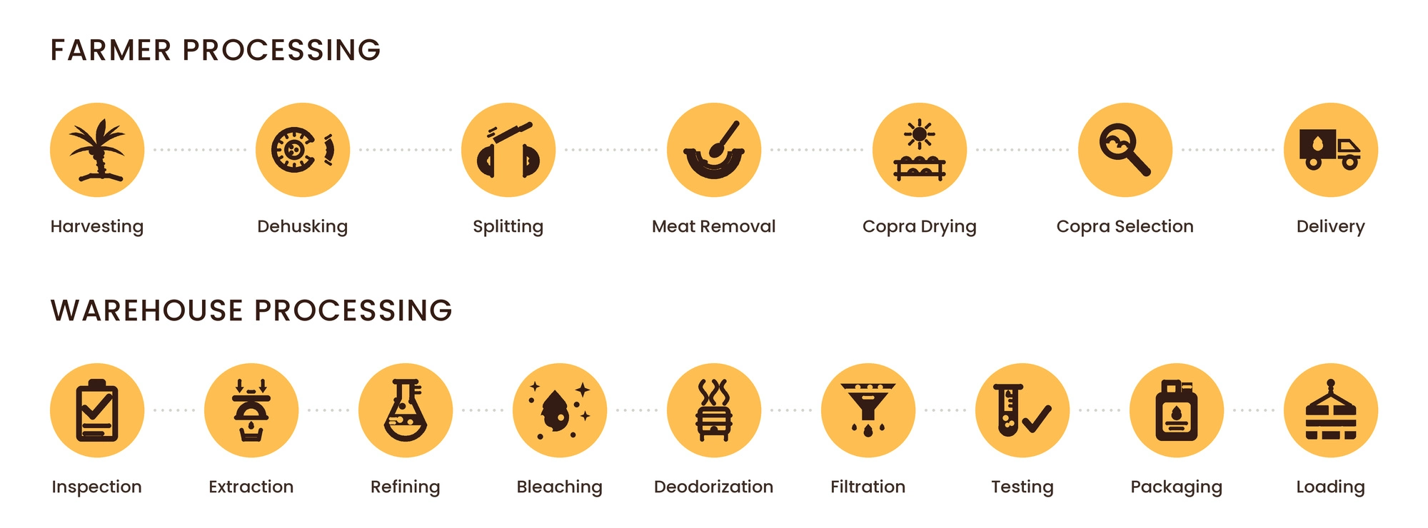 RBD coconut oil processing flow from harvesting and copra drying to refining, packaging and loading